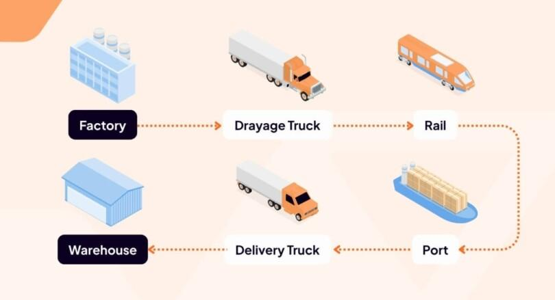 one stop rail freight customs warehouse trucking solution